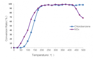 二噁英催化劑-南通大鴻環(huán)保器材有限公司 二噁英催化劑-南通大鴻環(huán)保器材有限公司